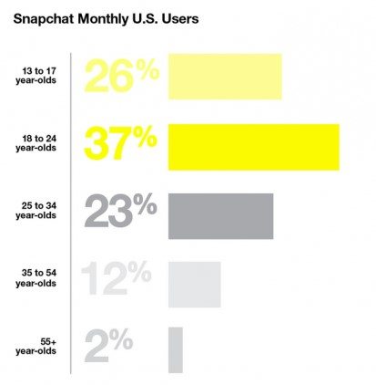 snapchat monthly users